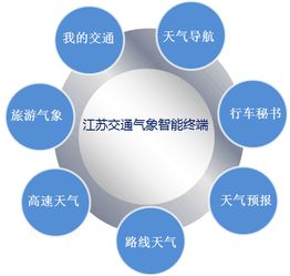 江蘇氣象服務(wù)創(chuàng)新 打造移動智能交通氣象服務(wù)產(chǎn)品，賦能互聯(lián)網(wǎng)信息時代出行安全